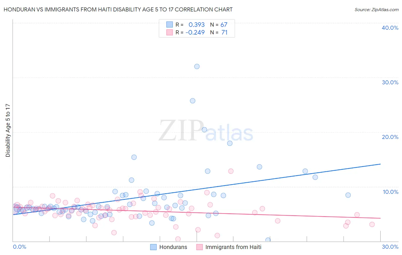 Honduran vs Immigrants from Haiti Disability Age 5 to 17