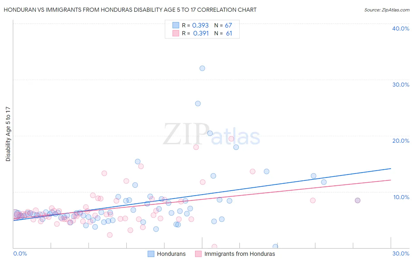 Honduran vs Immigrants from Honduras Disability Age 5 to 17