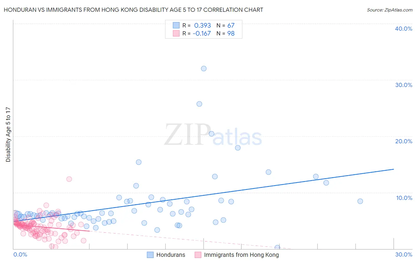 Honduran vs Immigrants from Hong Kong Disability Age 5 to 17