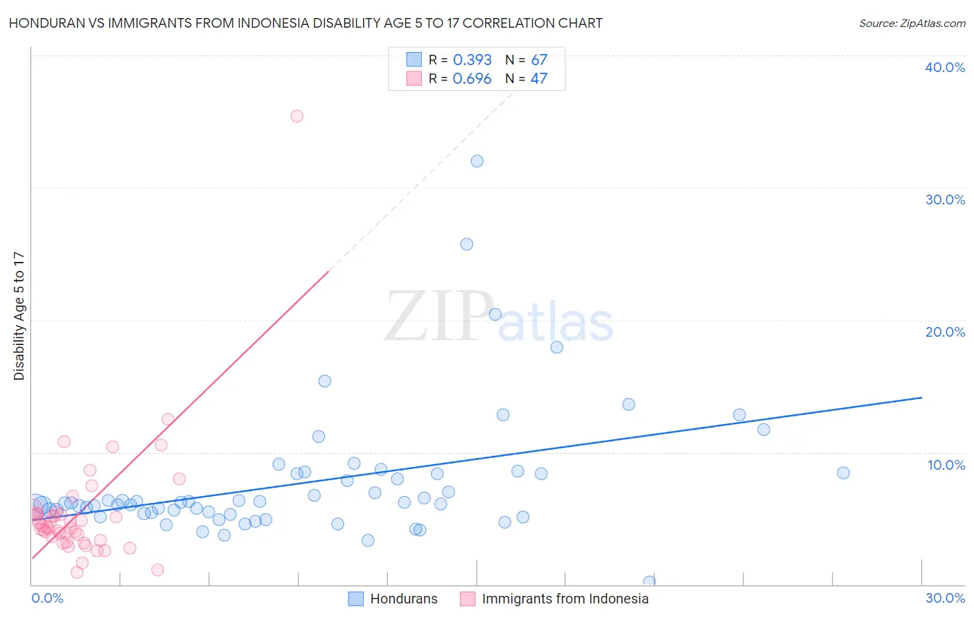 Honduran vs Immigrants from Indonesia Disability Age 5 to 17