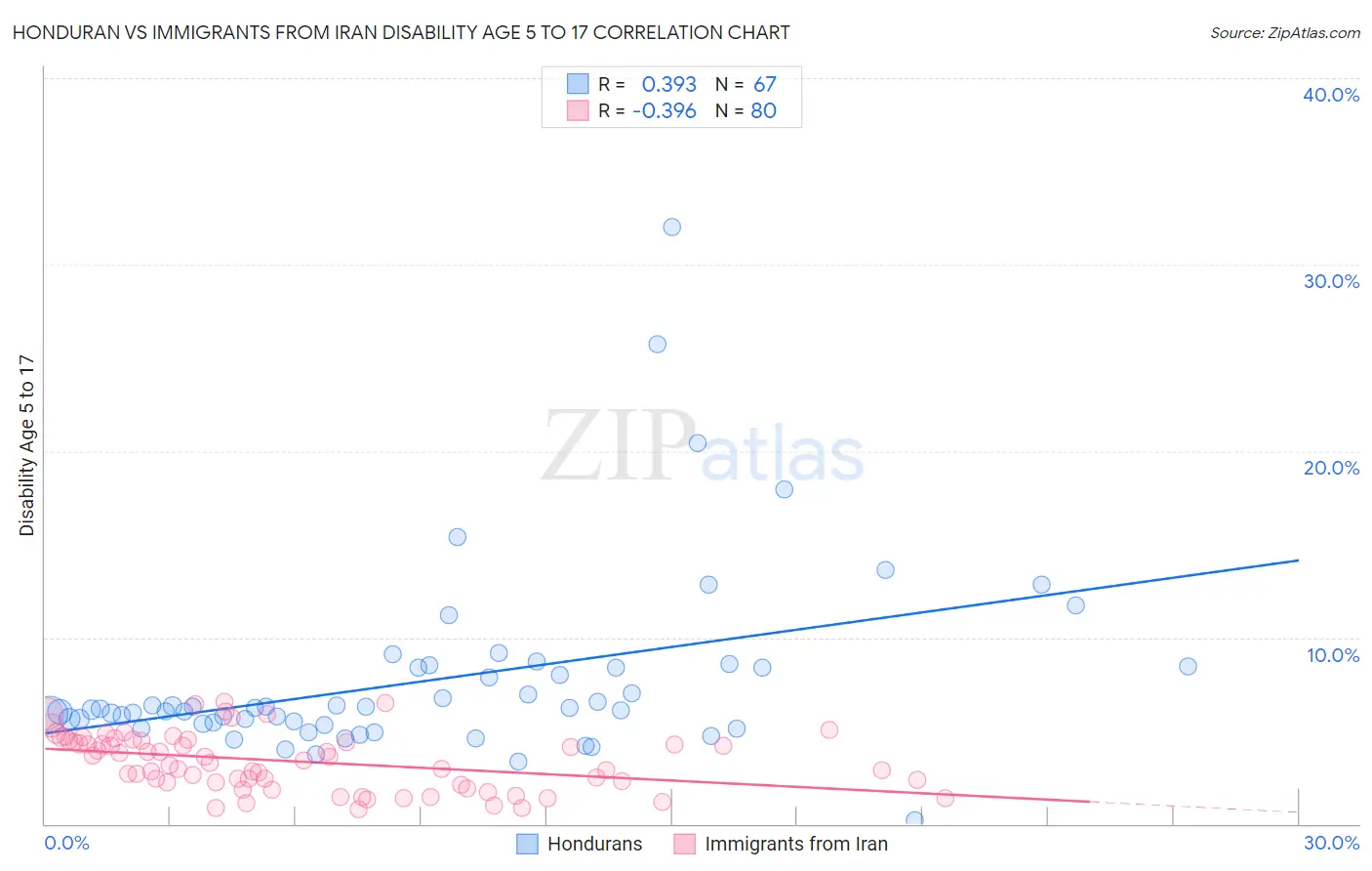 Honduran vs Immigrants from Iran Disability Age 5 to 17
