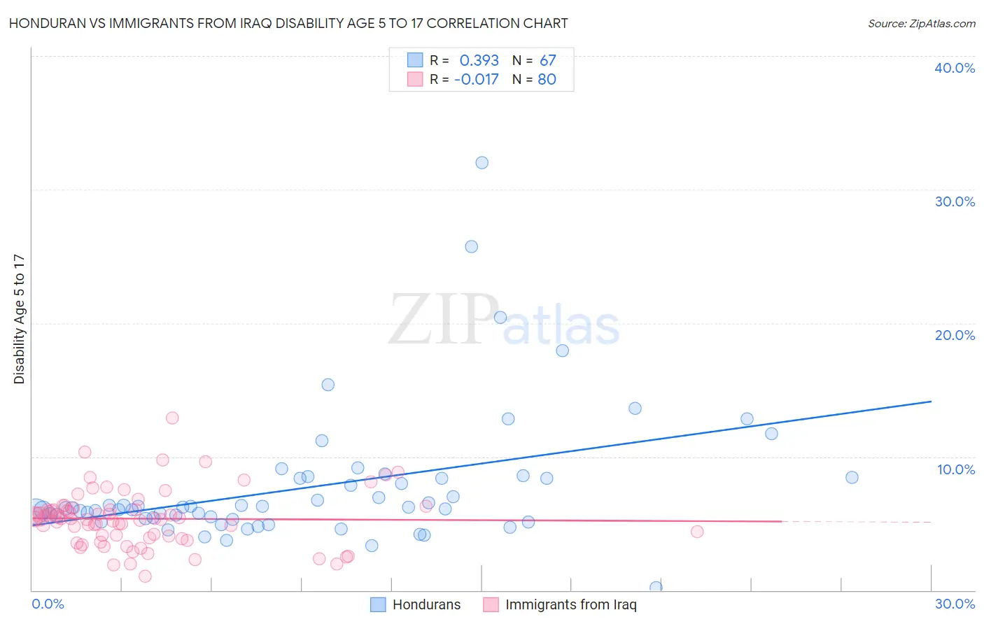 Honduran vs Immigrants from Iraq Disability Age 5 to 17