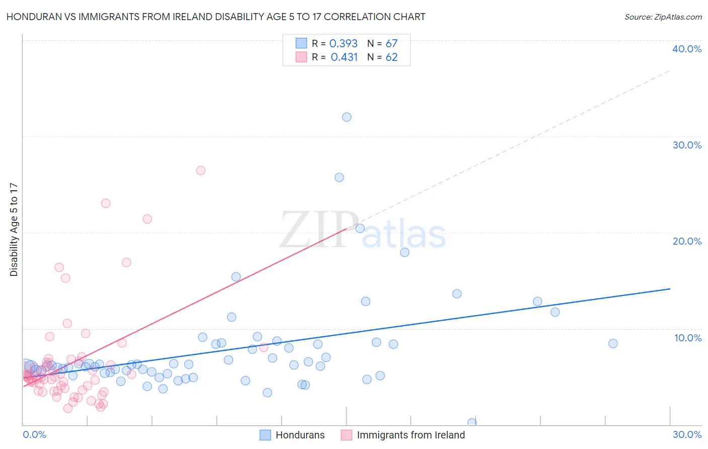 Honduran vs Immigrants from Ireland Disability Age 5 to 17