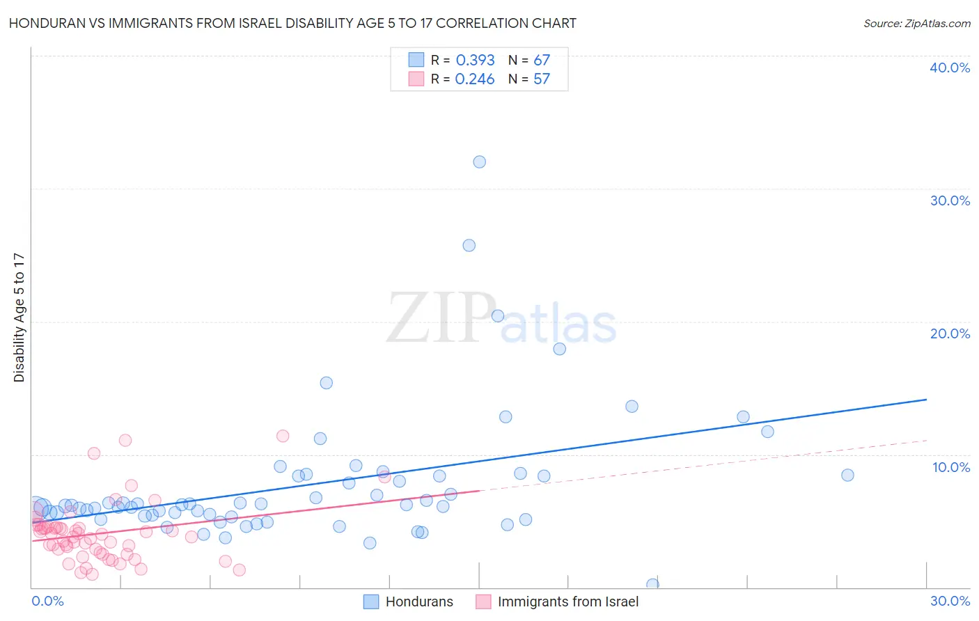 Honduran vs Immigrants from Israel Disability Age 5 to 17