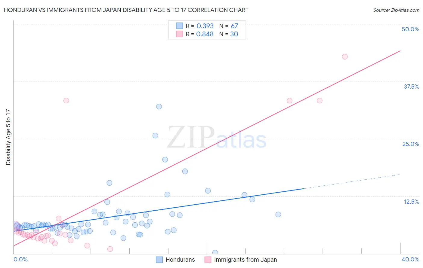 Honduran vs Immigrants from Japan Disability Age 5 to 17