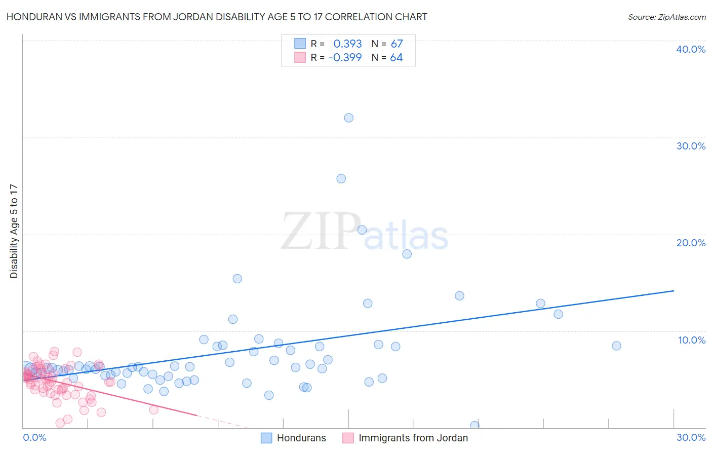 Honduran vs Immigrants from Jordan Disability Age 5 to 17
