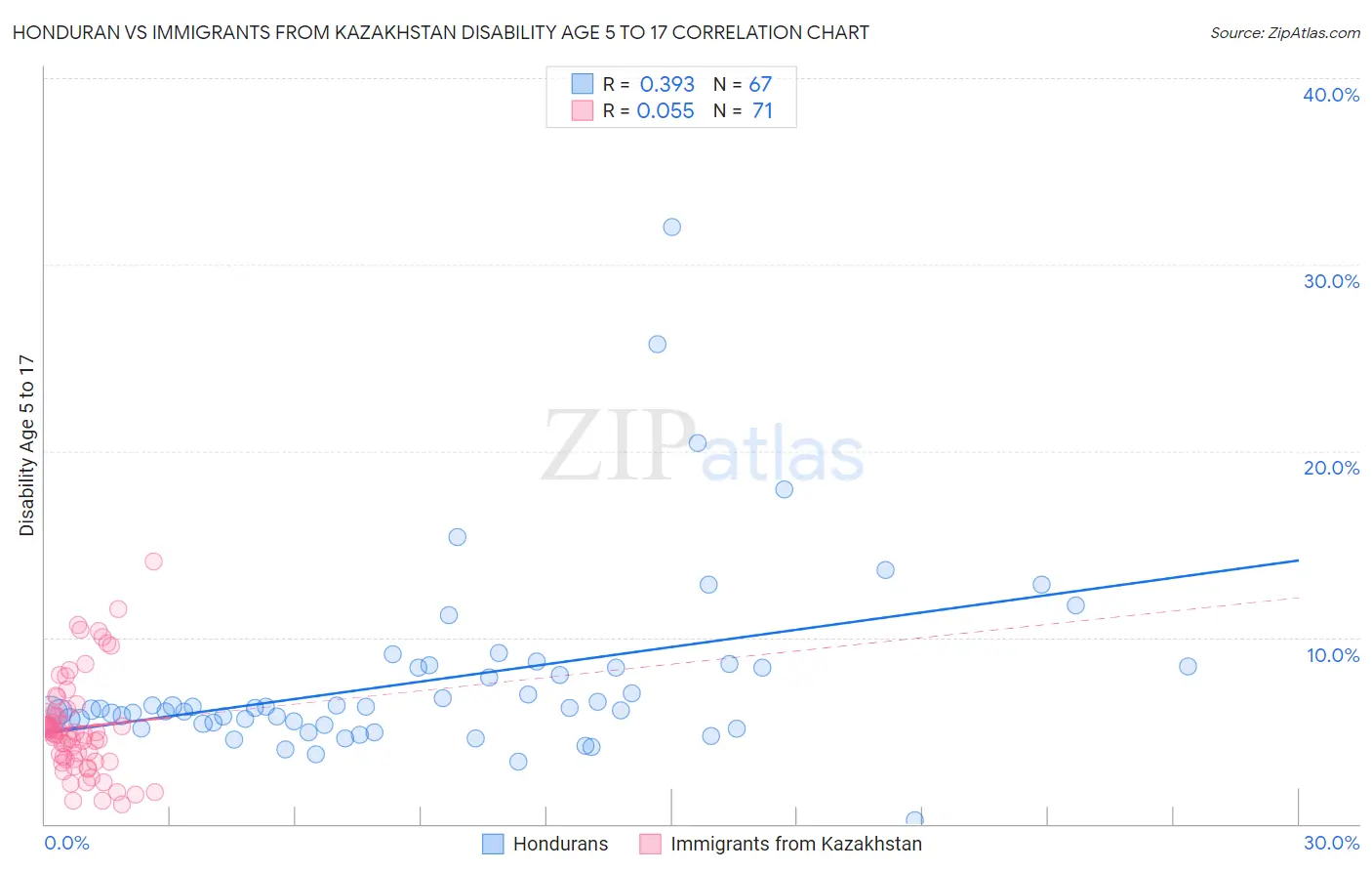 Honduran vs Immigrants from Kazakhstan Disability Age 5 to 17