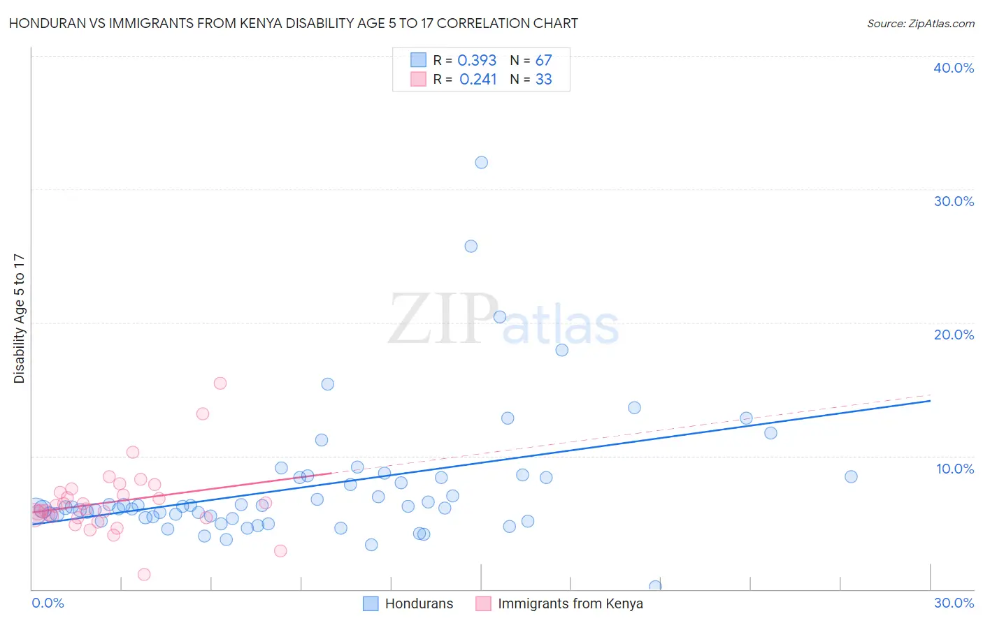 Honduran vs Immigrants from Kenya Disability Age 5 to 17