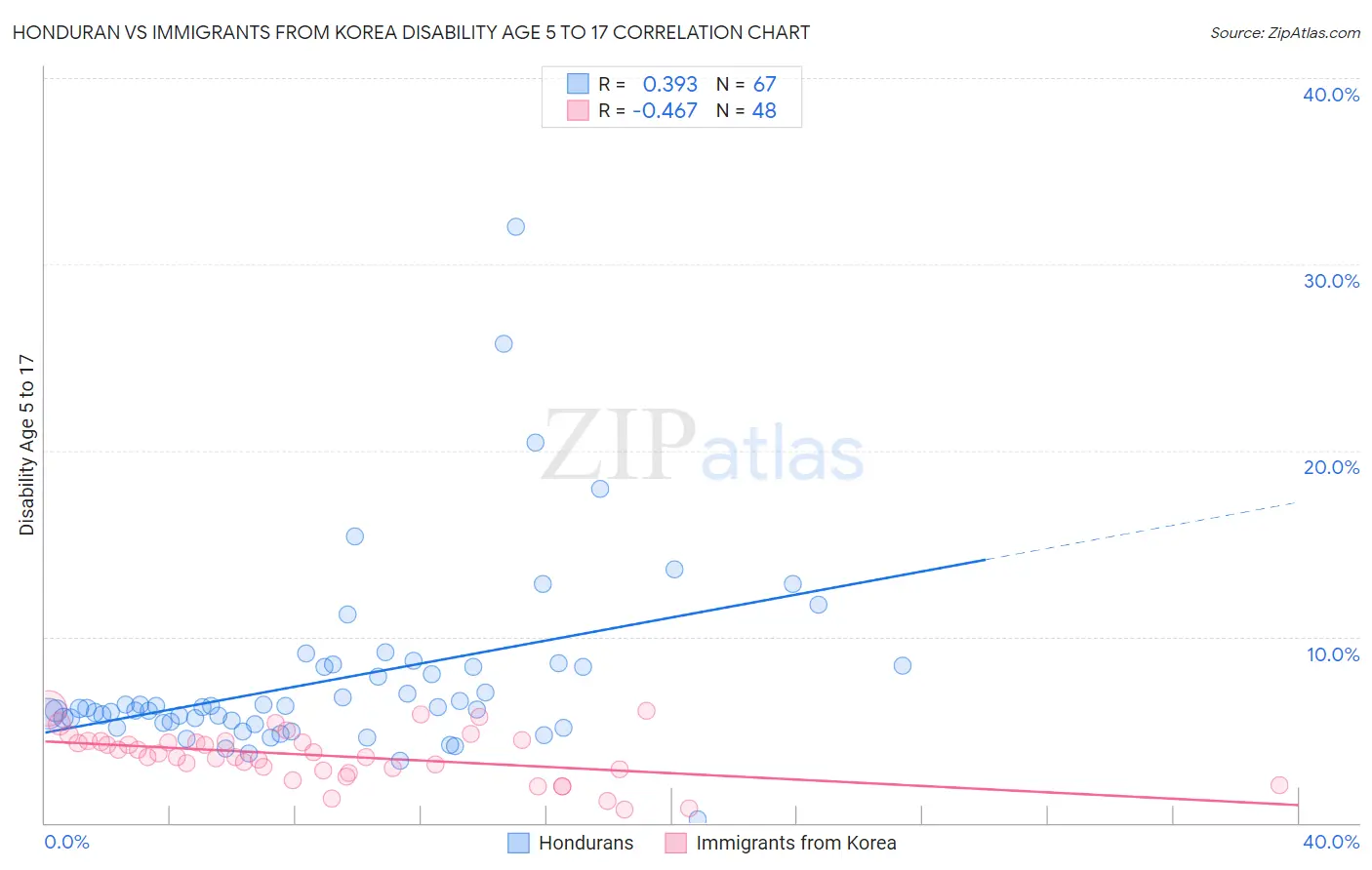 Honduran vs Immigrants from Korea Disability Age 5 to 17