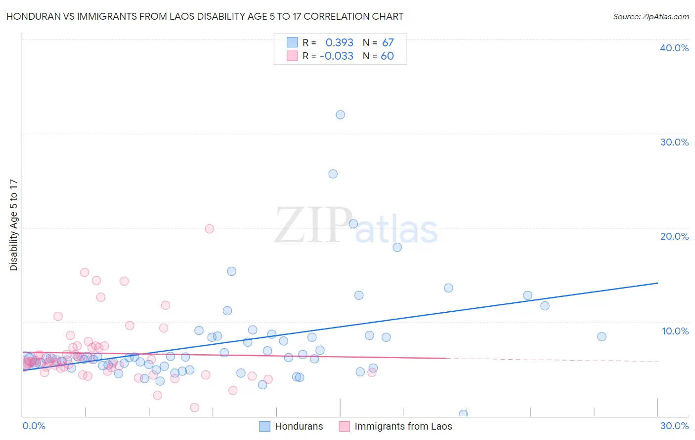 Honduran vs Immigrants from Laos Disability Age 5 to 17