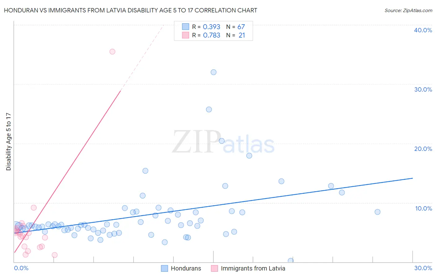 Honduran vs Immigrants from Latvia Disability Age 5 to 17