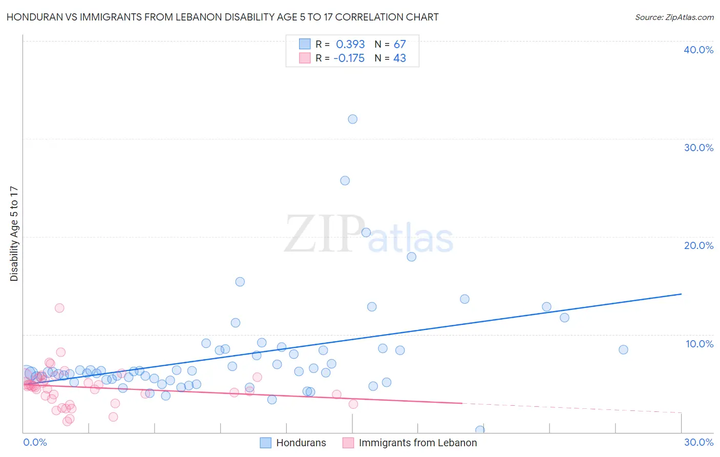 Honduran vs Immigrants from Lebanon Disability Age 5 to 17
