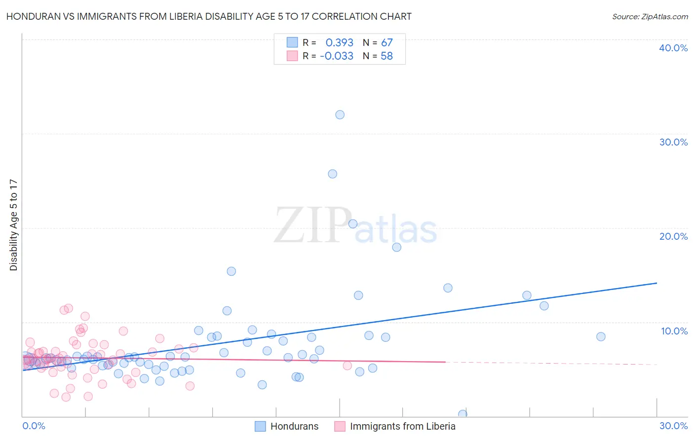 Honduran vs Immigrants from Liberia Disability Age 5 to 17