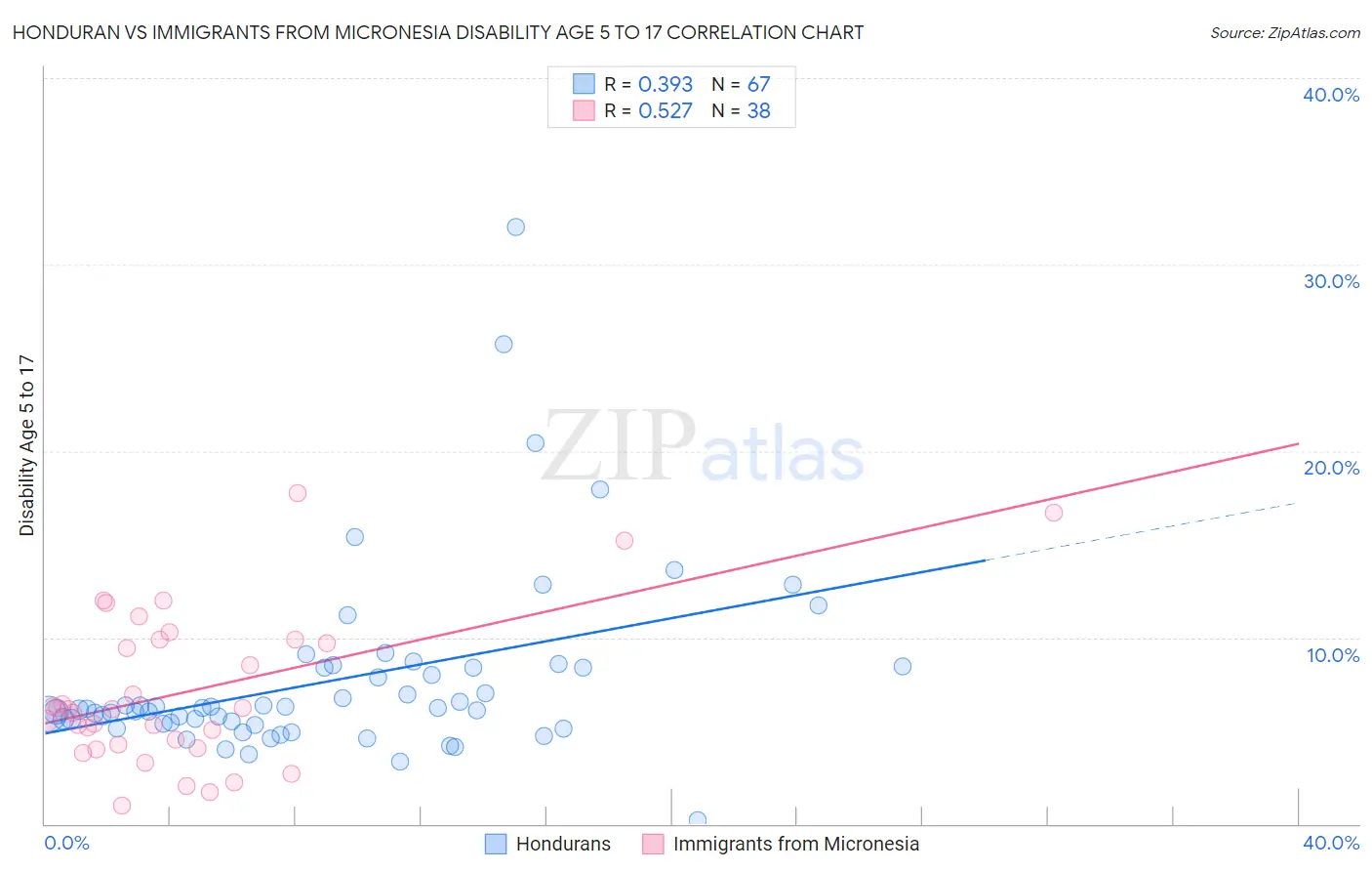 Honduran vs Immigrants from Micronesia Disability Age 5 to 17