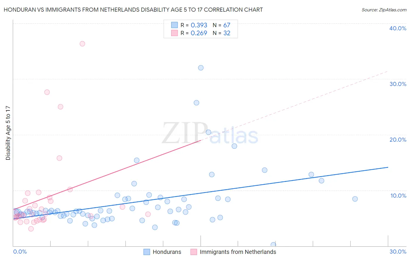 Honduran vs Immigrants from Netherlands Disability Age 5 to 17