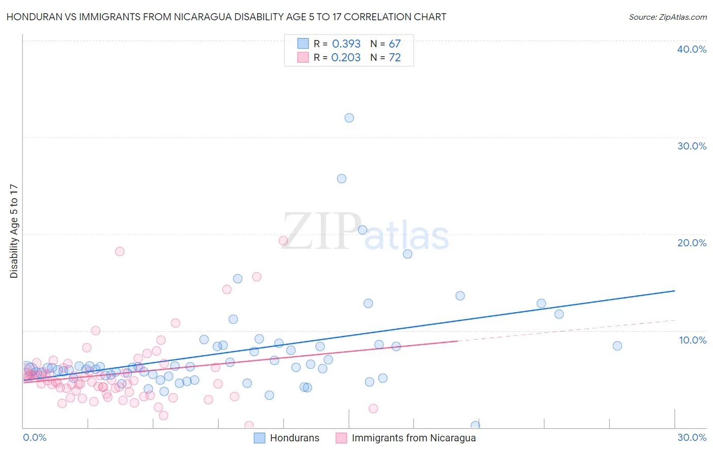 Honduran vs Immigrants from Nicaragua Disability Age 5 to 17