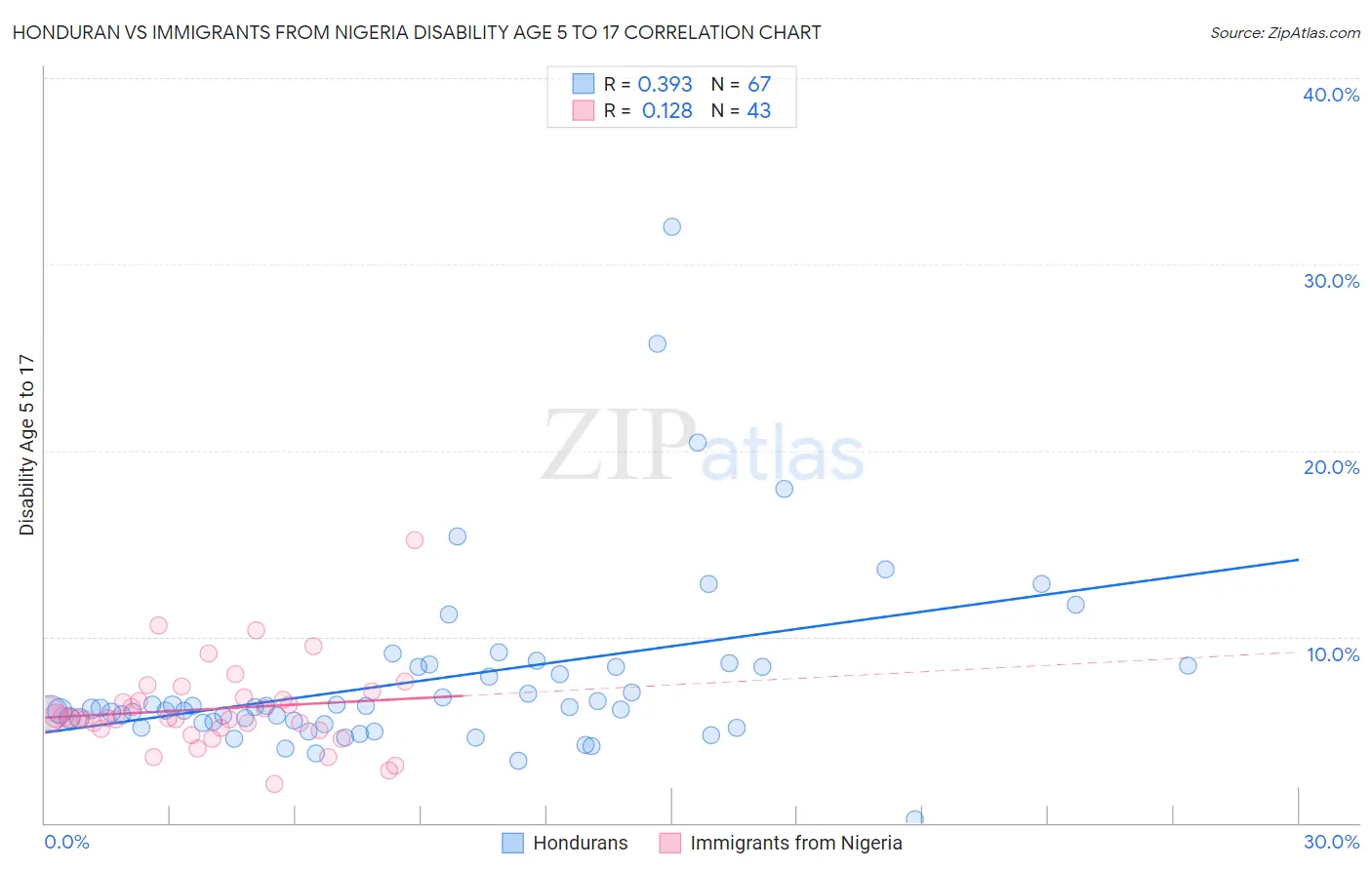Honduran vs Immigrants from Nigeria Disability Age 5 to 17