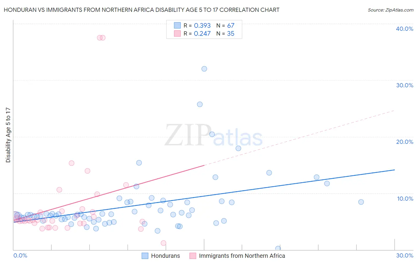 Honduran vs Immigrants from Northern Africa Disability Age 5 to 17