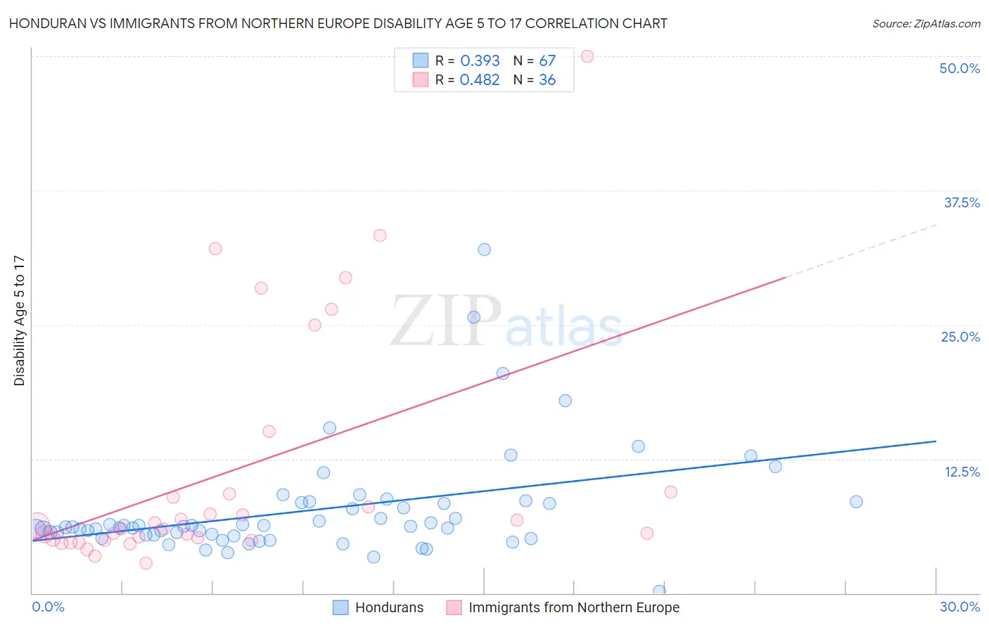 Honduran vs Immigrants from Northern Europe Disability Age 5 to 17