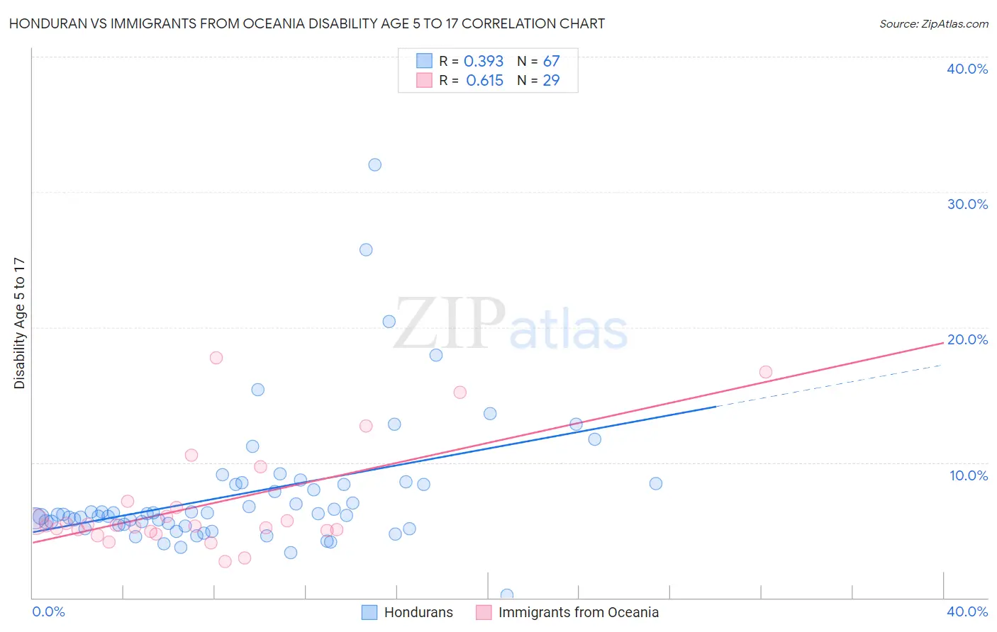 Honduran vs Immigrants from Oceania Disability Age 5 to 17