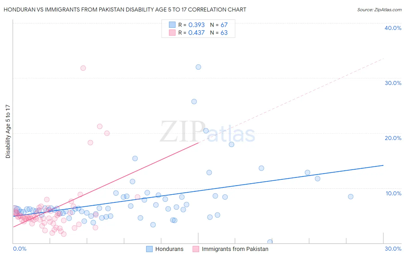 Honduran vs Immigrants from Pakistan Disability Age 5 to 17