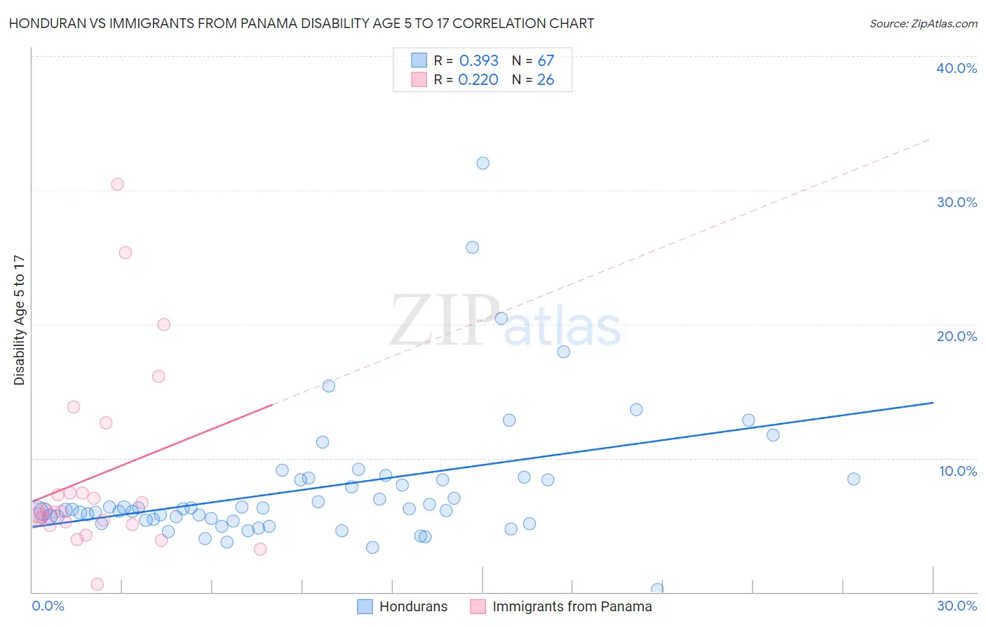 Honduran vs Immigrants from Panama Disability Age 5 to 17
