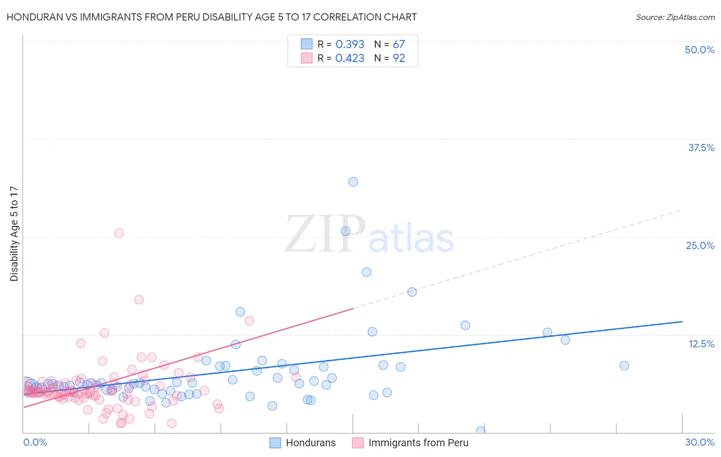 Honduran vs Immigrants from Peru Disability Age 5 to 17