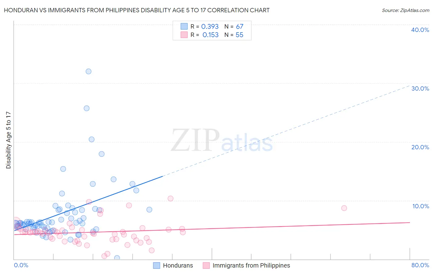 Honduran vs Immigrants from Philippines Disability Age 5 to 17