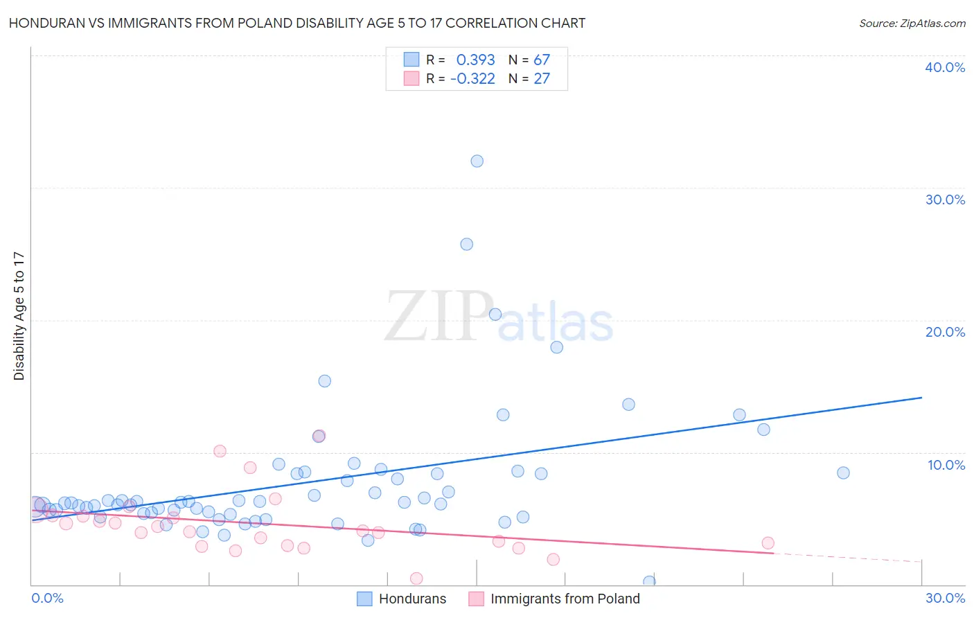 Honduran vs Immigrants from Poland Disability Age 5 to 17