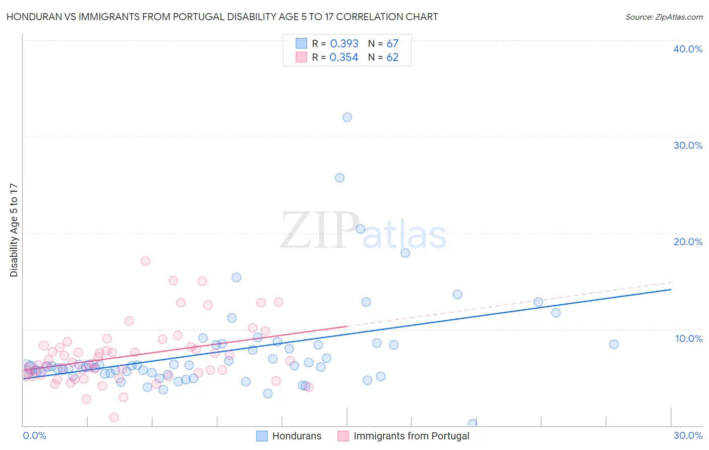 Honduran vs Immigrants from Portugal Disability Age 5 to 17