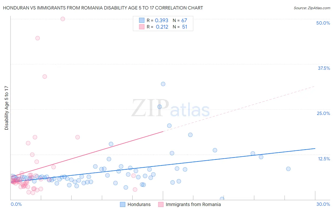 Honduran vs Immigrants from Romania Disability Age 5 to 17