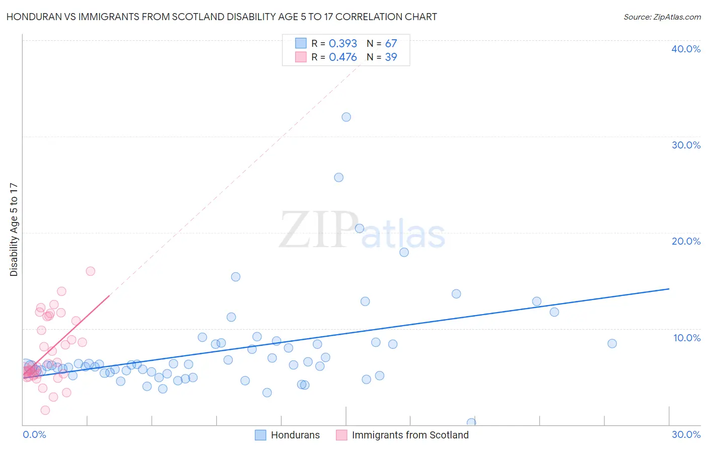 Honduran vs Immigrants from Scotland Disability Age 5 to 17