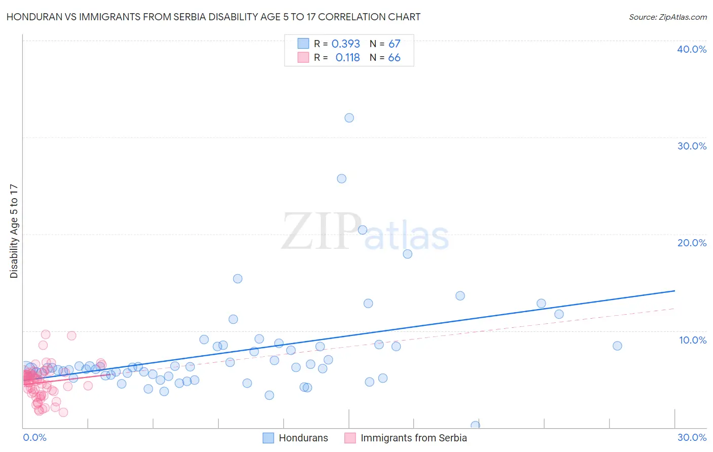 Honduran vs Immigrants from Serbia Disability Age 5 to 17