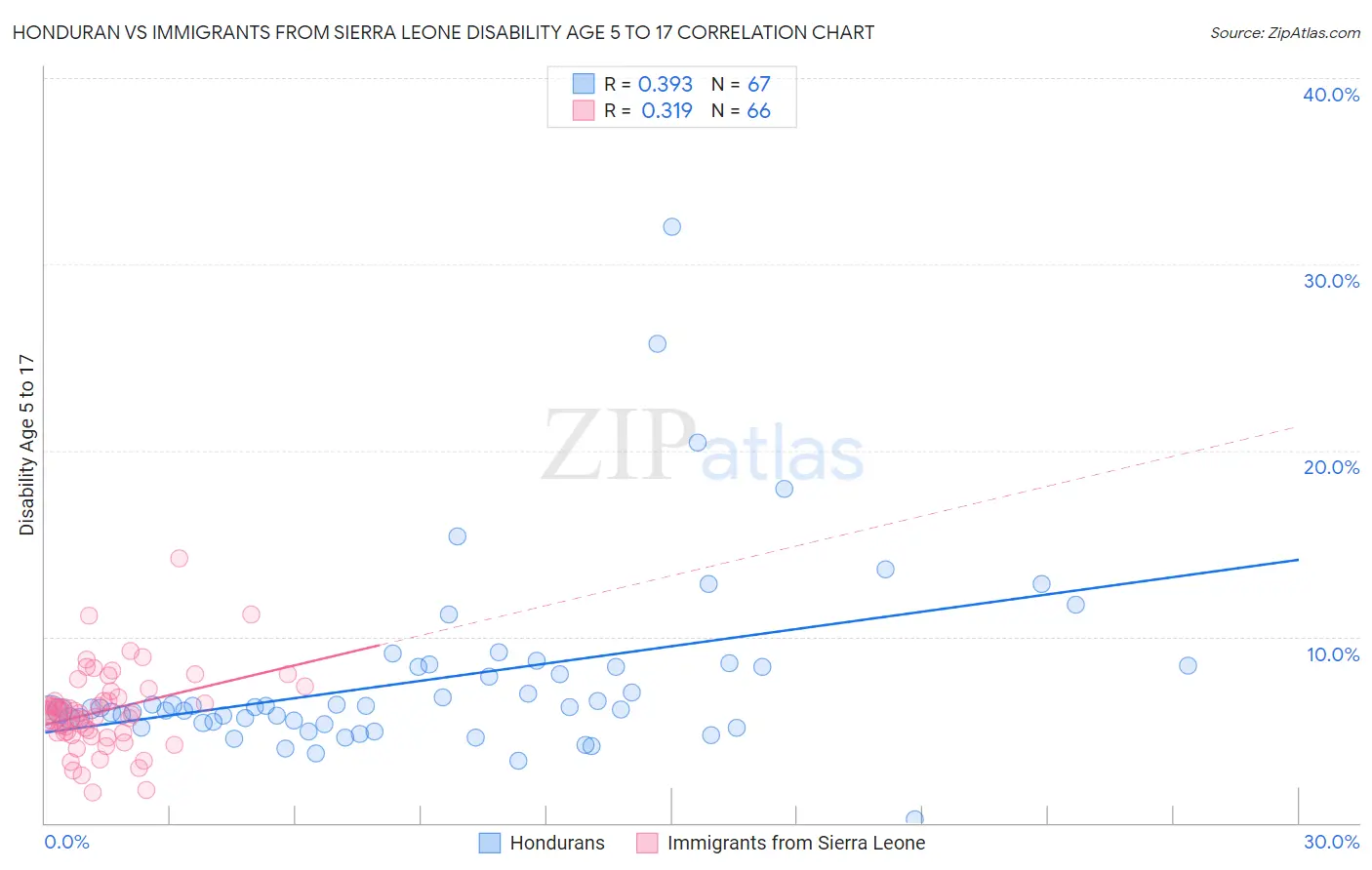 Honduran vs Immigrants from Sierra Leone Disability Age 5 to 17