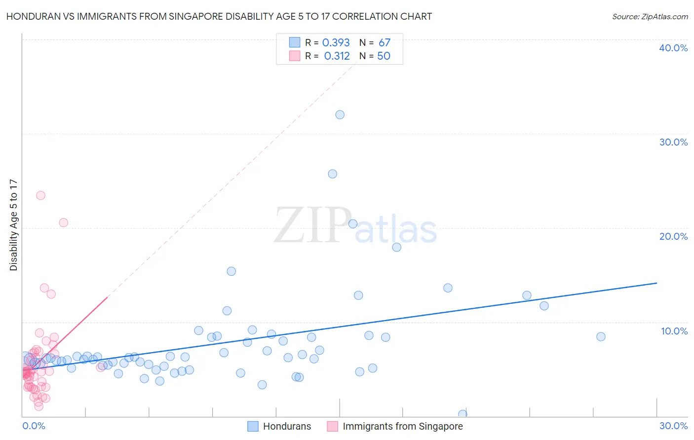 Honduran vs Immigrants from Singapore Disability Age 5 to 17
