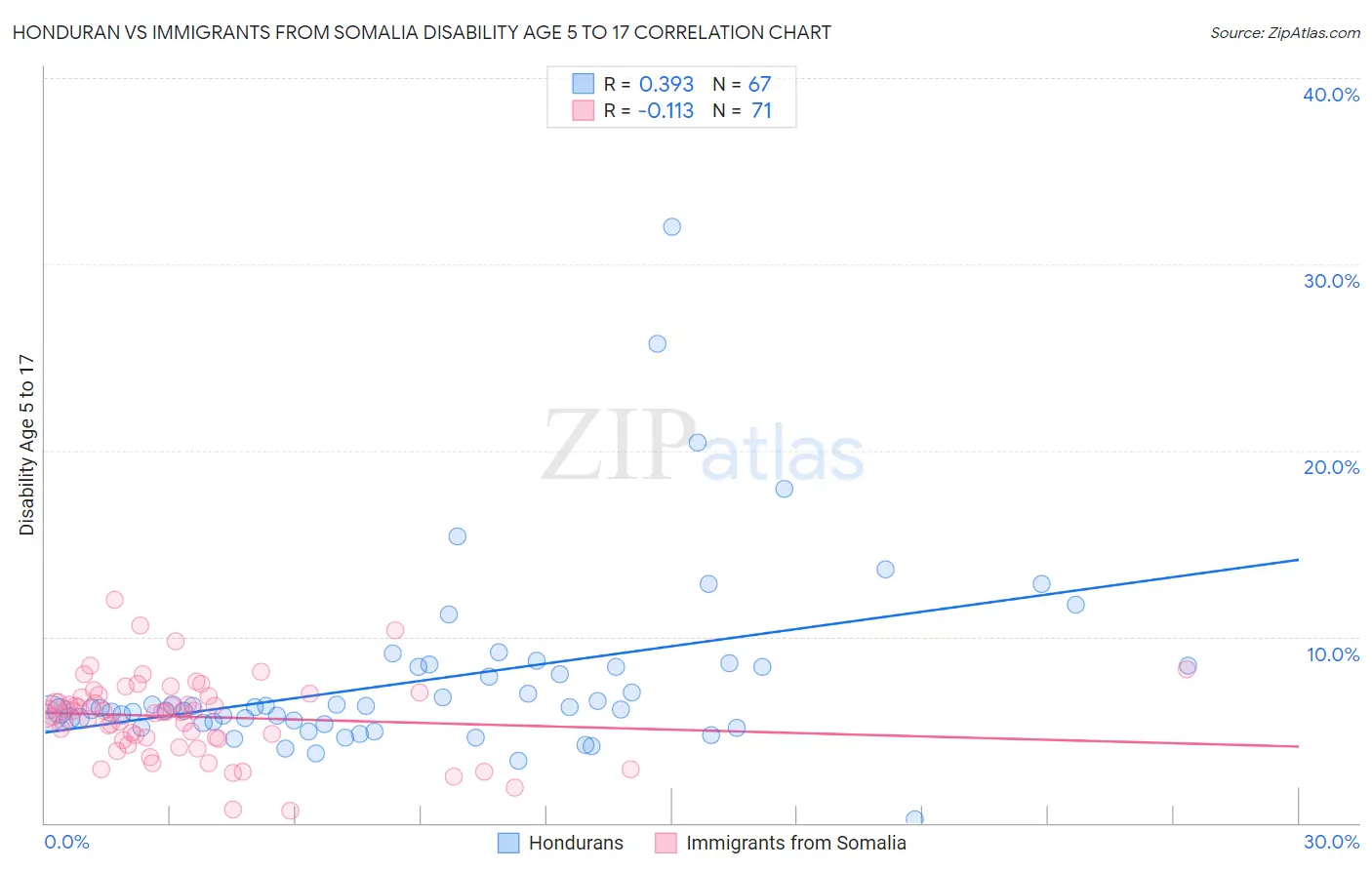 Honduran vs Immigrants from Somalia Disability Age 5 to 17