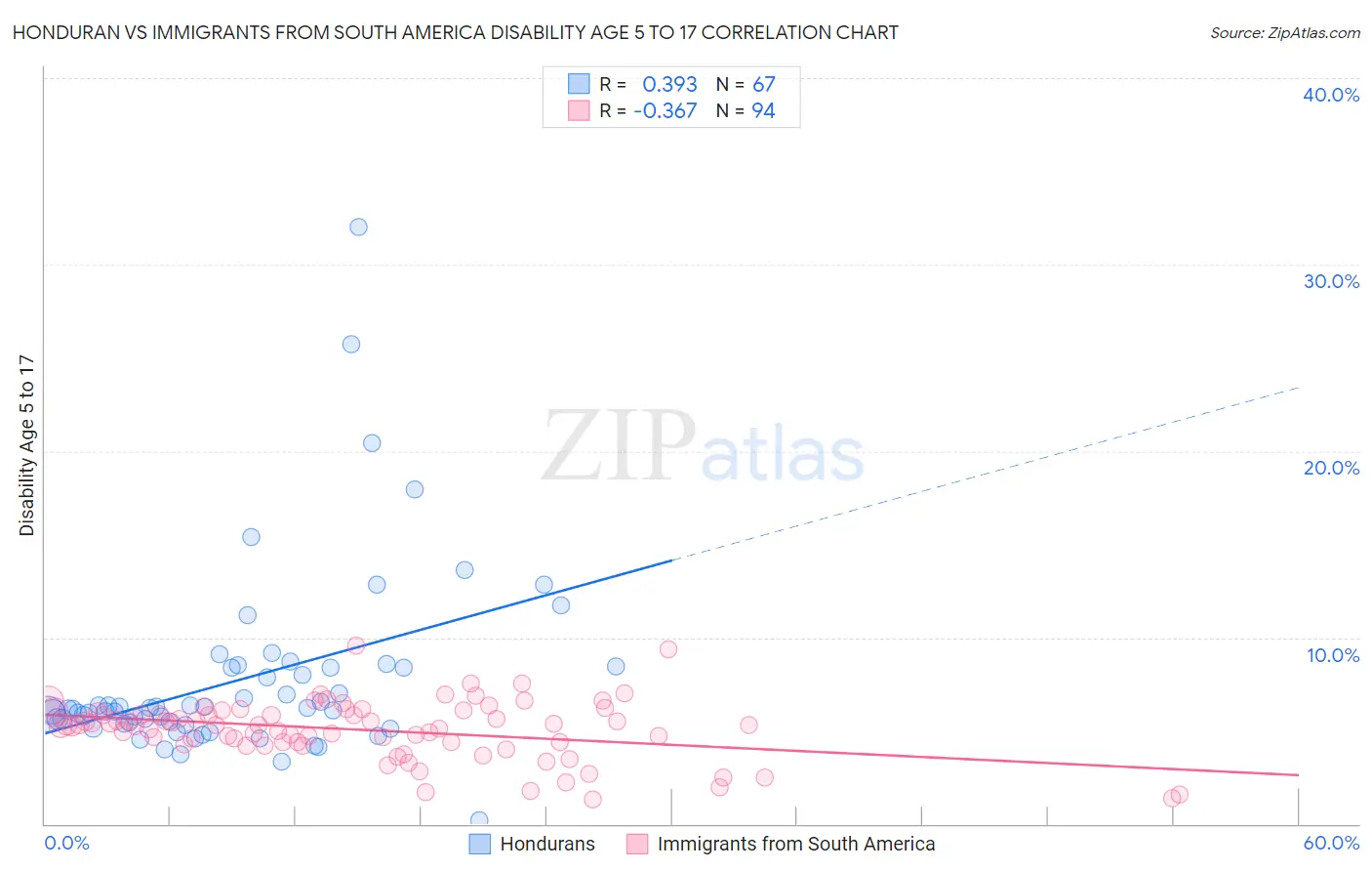 Honduran vs Immigrants from South America Disability Age 5 to 17