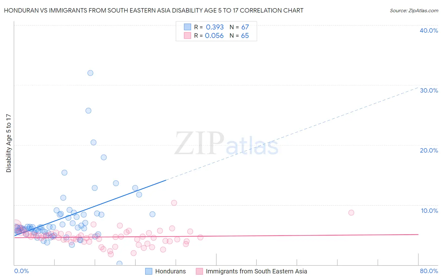Honduran vs Immigrants from South Eastern Asia Disability Age 5 to 17