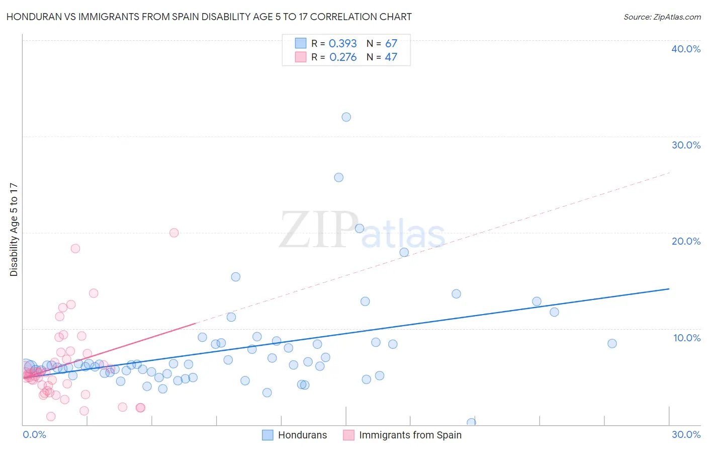 Honduran vs Immigrants from Spain Disability Age 5 to 17