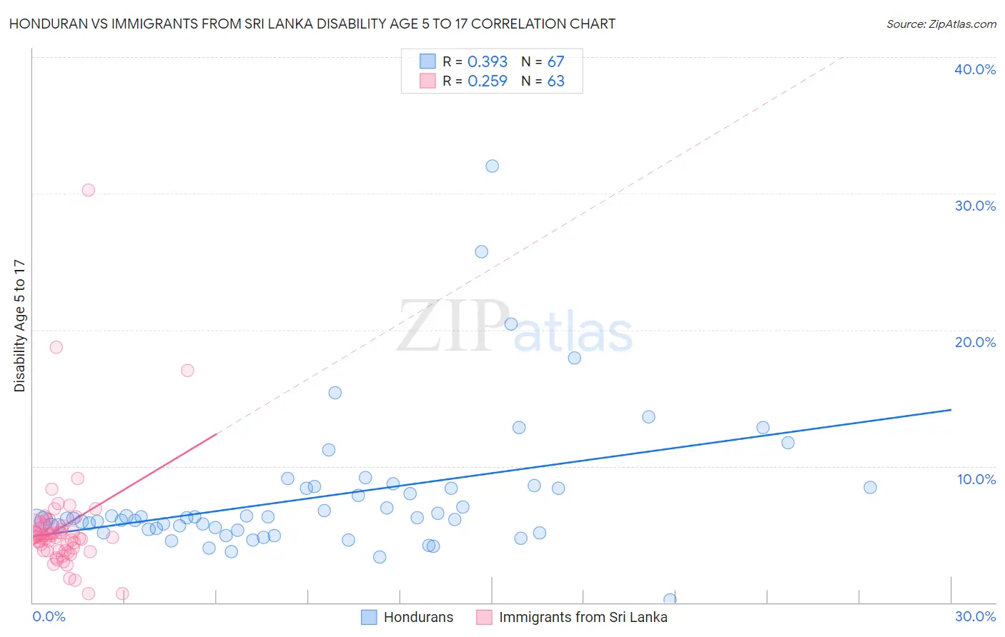 Honduran vs Immigrants from Sri Lanka Disability Age 5 to 17