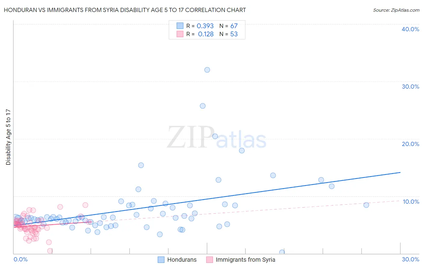 Honduran vs Immigrants from Syria Disability Age 5 to 17