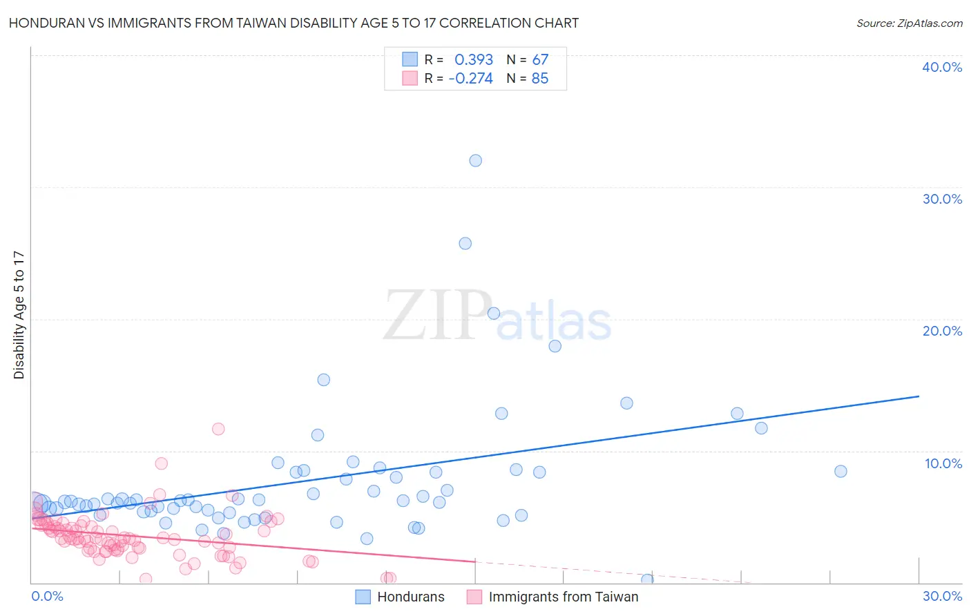 Honduran vs Immigrants from Taiwan Disability Age 5 to 17