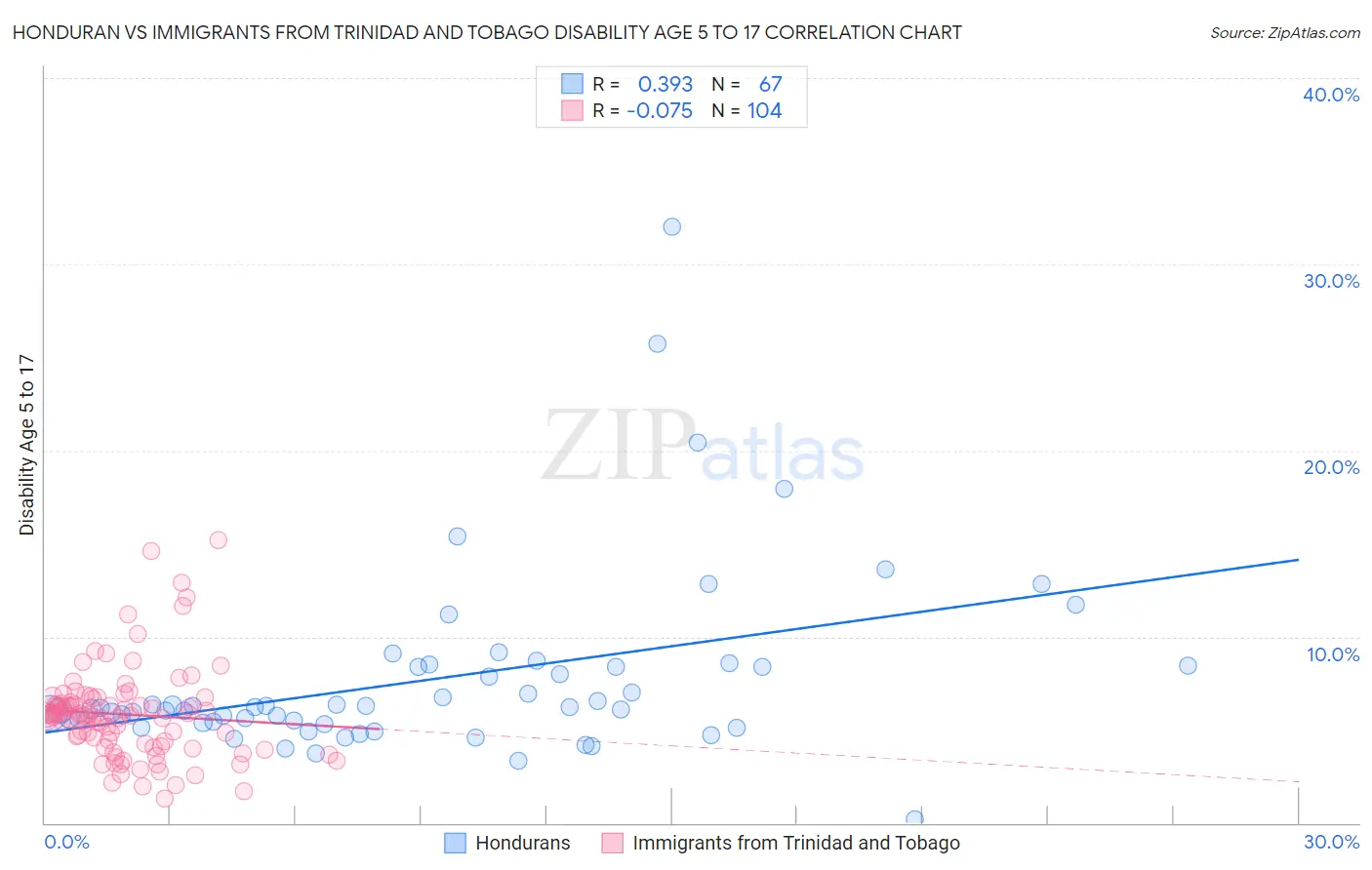 Honduran vs Immigrants from Trinidad and Tobago Disability Age 5 to 17