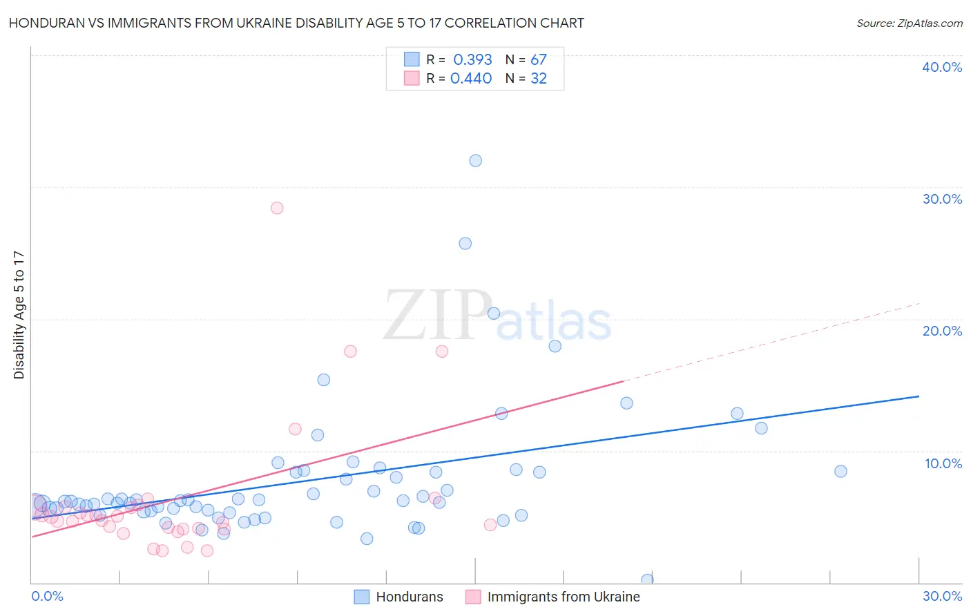 Honduran vs Immigrants from Ukraine Disability Age 5 to 17