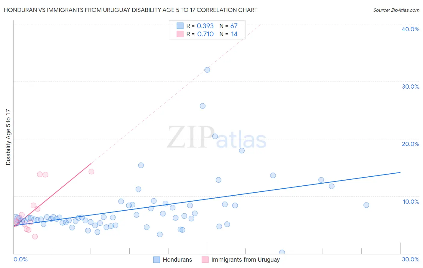 Honduran vs Immigrants from Uruguay Disability Age 5 to 17