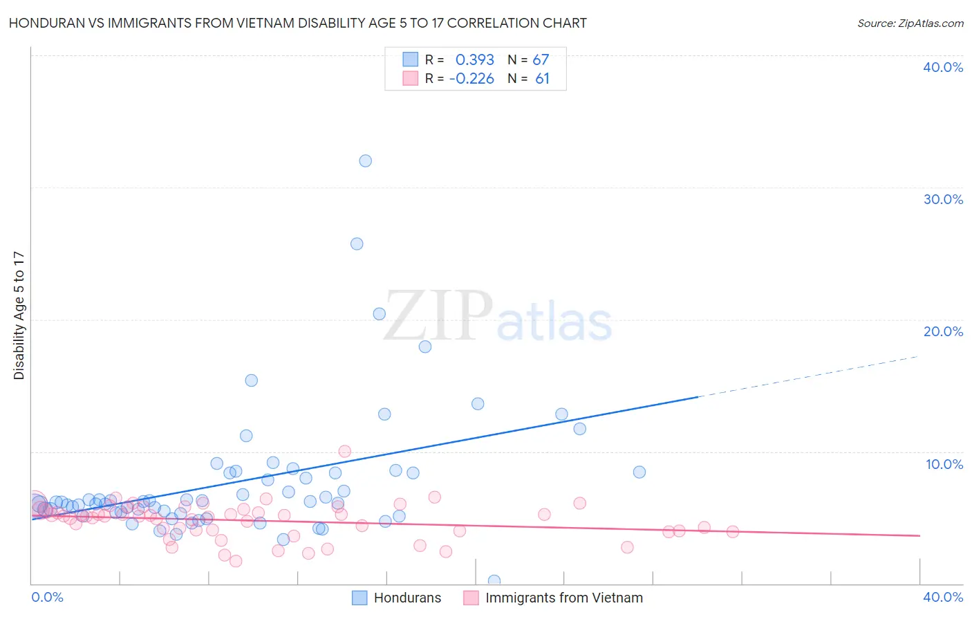 Honduran vs Immigrants from Vietnam Disability Age 5 to 17