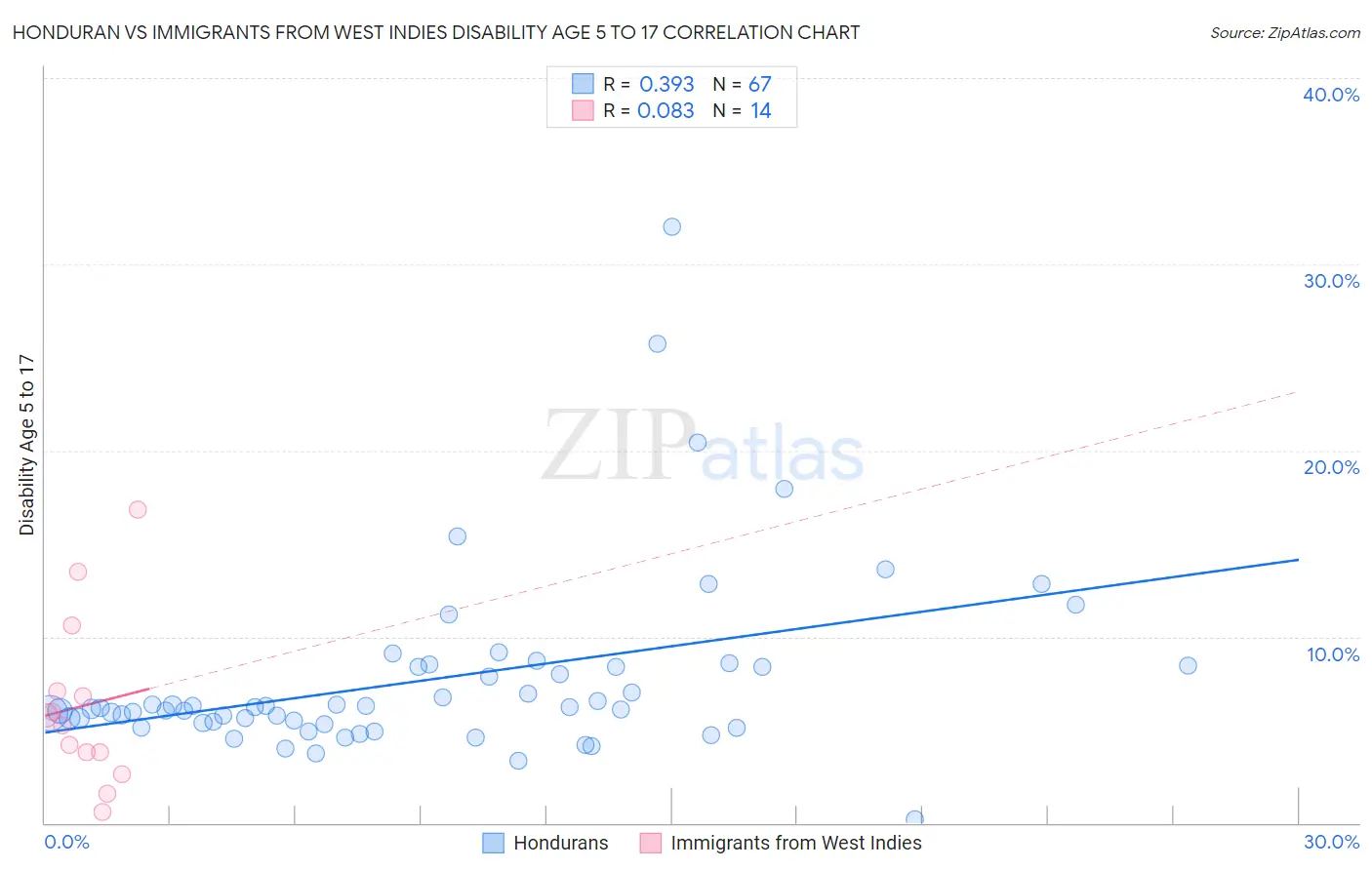 Honduran vs Immigrants from West Indies Disability Age 5 to 17