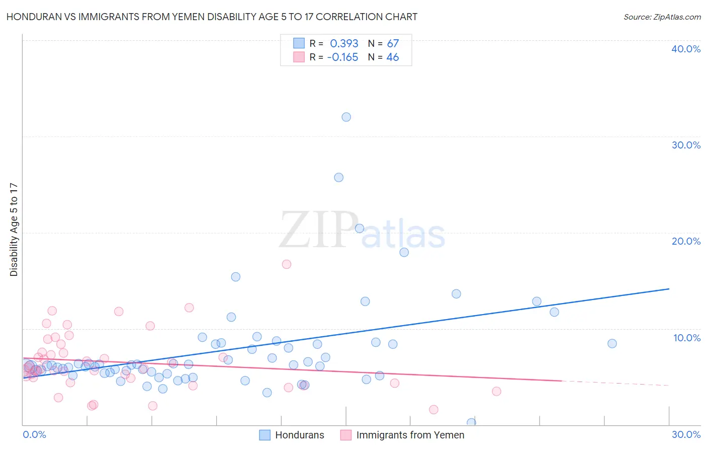 Honduran vs Immigrants from Yemen Disability Age 5 to 17