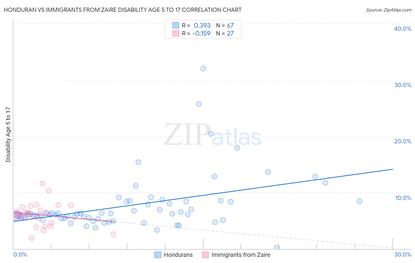 Honduran vs Immigrants from Zaire Disability Age 5 to 17