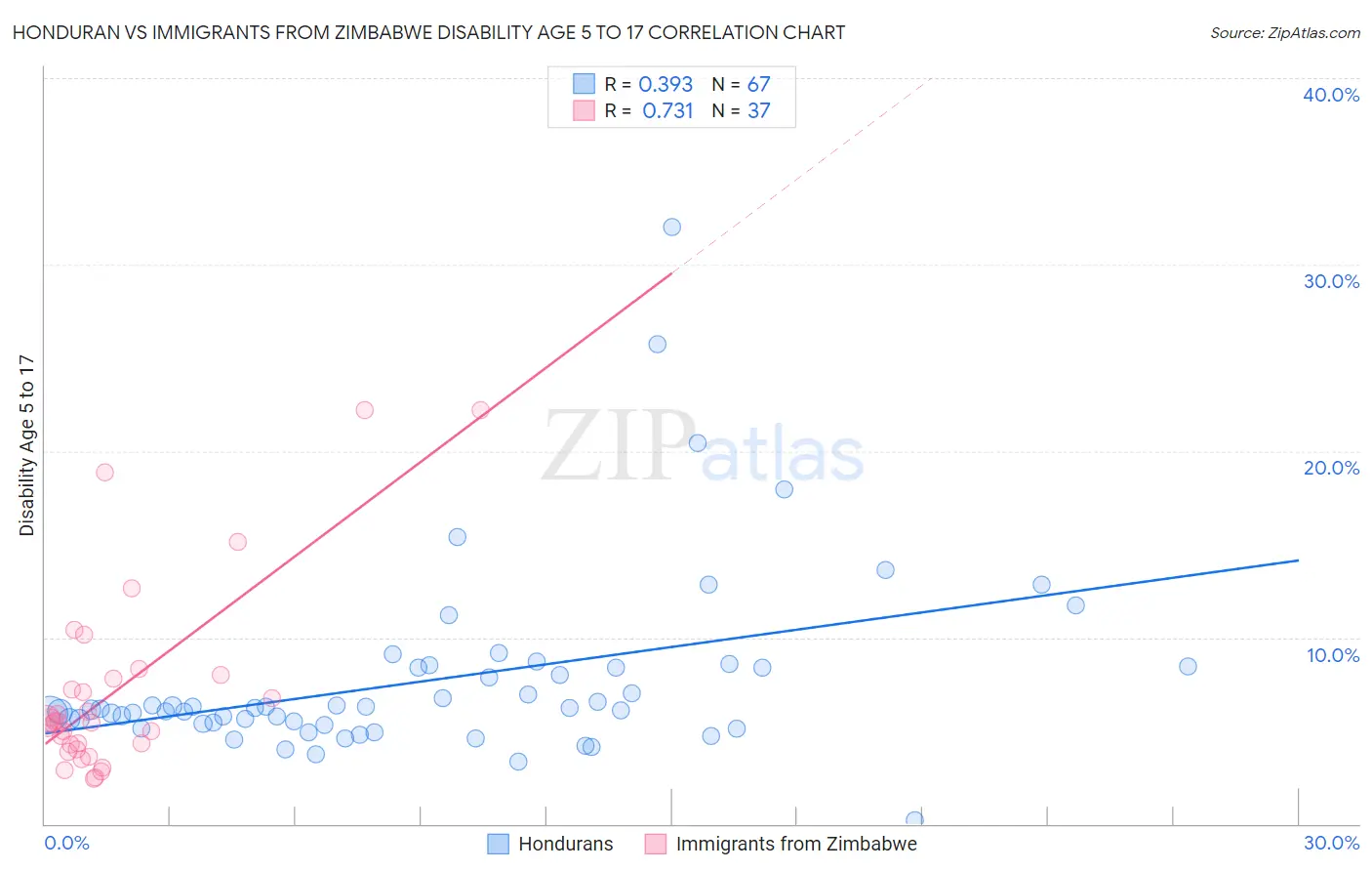 Honduran vs Immigrants from Zimbabwe Disability Age 5 to 17